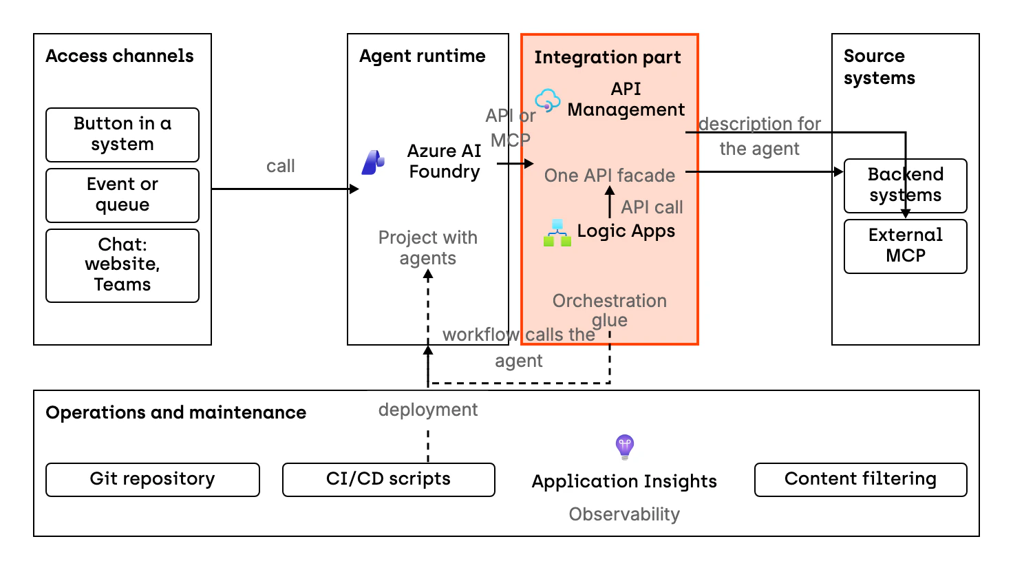 Architecture of one agent factory environment in four parts. Access channels, that is a button in a system, an event or queue, and a chat on a website or in Teams, call the agent in an Azure AI Foundry project. The agent uses APIs and MCP through API Management, which exposes backend systems and external MCP on one facade with a description the agent understands. Logic Apps calls APIs in API Management and can also call the agent. The operations and maintenance part covers the Git repository, CI/CD scripts, Application Insights and content filtering.