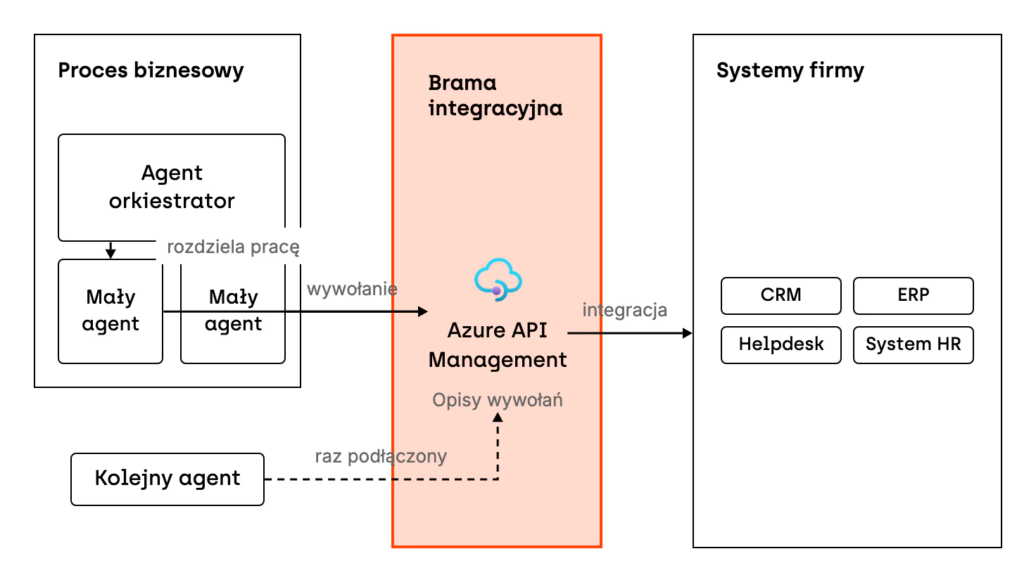 Agent orkiestrator obsługuje proces biznesowy i rozdziela pracę między małe agenty. Małe agenty wywołują systemy firmy przez jedną bramę integracyjną, Azure API Management, w której leżą opisy wywołań. Za bramą są CRM, ERP, helpdesk i system HR. Kolejny agent korzysta z tych samych, raz podłączonych integracji.