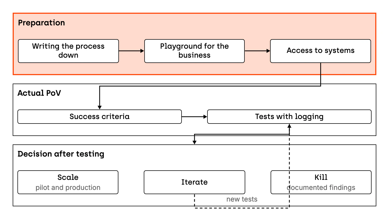 Diagram of an AI agent's path from idea to decision. Preparation covers writing the process down from what employees know, a playground for the business and a check of access to systems. The actual PoV starts with success criteria, followed by tests with logging. After testing, a decision follows: scale leads to a pilot and production, iterate goes back to new tests, and kill closes the initiative with documented findings.