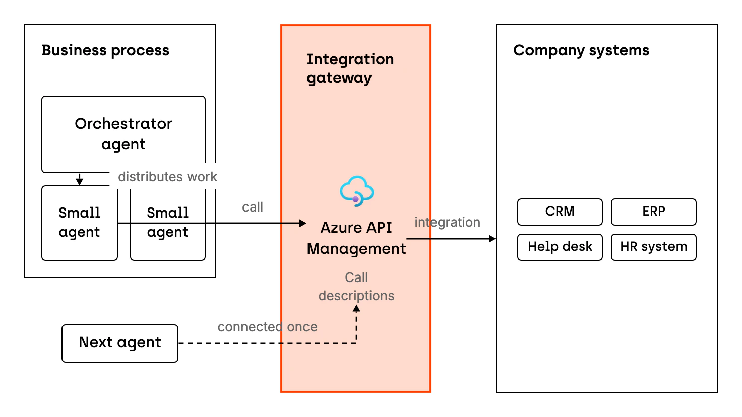 An orchestrator agent handles a business process and distributes work among small agents. The small agents call company systems through one integration gateway, Azure API Management, which holds the call descriptions. Behind the gateway are CRM, ERP, help desk and an HR system. A next agent uses the same integrations, connected once.