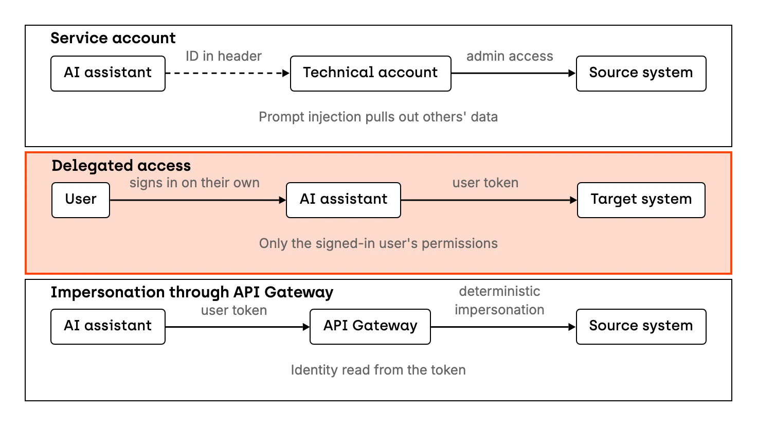 A comparison of three ways an AI assistant connects to a source system, for example SAP. With a service account, the assistant uses a technical account with administrative access and adds the user's ID in a header, so a successful prompt injection can pull out another person's data. With delegated access, the user signs in on their own, and the assistant queries the target system with the user's token and has only that user's permissions. If the system requires impersonation, the assistant passes the token to an API Gateway, which reads the identity from it and only then adds impersonation based on its own deterministic logic.