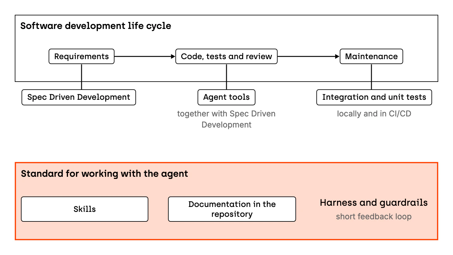 Layer diagram. The top row shows three stages of the software development life cycle: requirements, code with tests and review, and maintenance. Spec Driven Development sits under requirements, agent tools together with Spec Driven Development sit under code, tests and review, and integration and unit tests that run locally and in CI/CD sit under maintenance. Under all stages lies a shared standard for working with the agent: skills, documentation in the repository, and harness and guardrails that give the agent a short feedback loop.