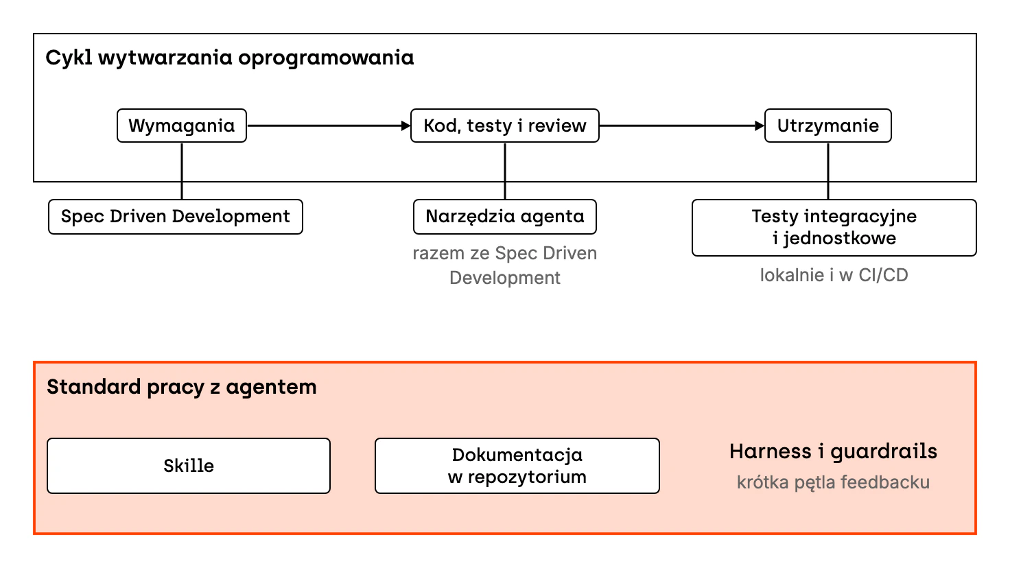 Schemat warstw. Górny rząd pokazuje trzy etapy cyklu wytwarzania oprogramowania: wymagania, kod z testami i review oraz utrzymanie. Pod wymaganiami stoi Spec Driven Development, pod kodem, testami i review narzędzia agenta razem ze Spec Driven Development, a pod utrzymaniem testy integracyjne i jednostkowe, które działają lokalnie i w CI/CD. Pod wszystkimi etapami leży wspólny standard pracy z agentem: skille, dokumentacja w repozytorium oraz harness i guardrails, które dają agentowi krótką pętlę feedbacku.