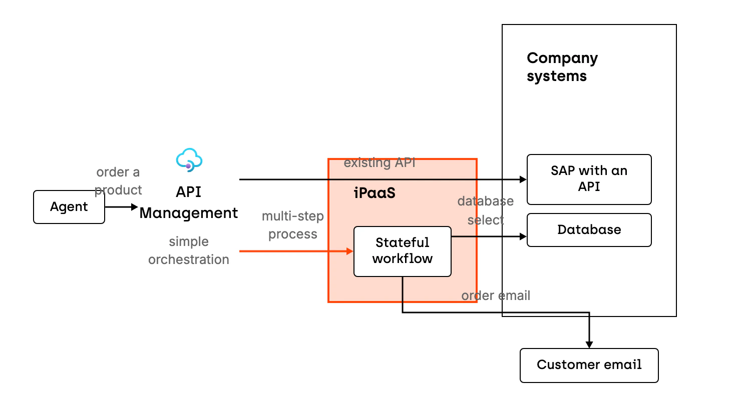 An agent calls the product order API in API Management. If a system, SAP for example, exposes an API, API Management passes the call straight to it. A process with many steps goes to a workflow in the integration platform (iPaaS), which stores the state, sends the customer an email about the order and reaches the database when a select is its only interface.