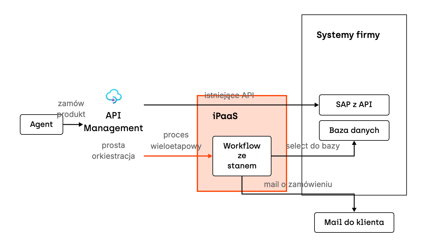 Agent wywołuje w API Management API zamówienia produktu. Jeśli system, na przykład SAP, wystawia API, API Management przekazuje wywołanie wprost do niego. Proces z wieloma krokami trafia do workflow w platformie integracyjnej (iPaaS), który przechowuje stan, wysyła klientowi mail o zamówieniu i sięga do bazy danych, gdy jej jedynym interfejsem jest select.