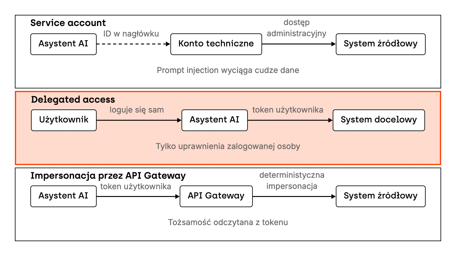 Porównanie trzech sposobów, w jakie asystent AI łączy się z systemem źródłowym, na przykład SAP. Przy service account asystent używa konta technicznego z dostępem administracyjnym i dopisuje identyfikator użytkownika w nagłówku, więc skuteczny prompt injection może wyciągnąć dane innej osoby. Przy delegated access użytkownik loguje się sam, a asystent odpytuje system docelowy jego tokenem i ma tylko jego uprawnienia. Jeśli system wymaga impersonacji, asystent przekazuje token do API Gateway, który odczytuje z niego tożsamość i dopiero wtedy dodaje impersonację według własnej, deterministycznej logiki.
