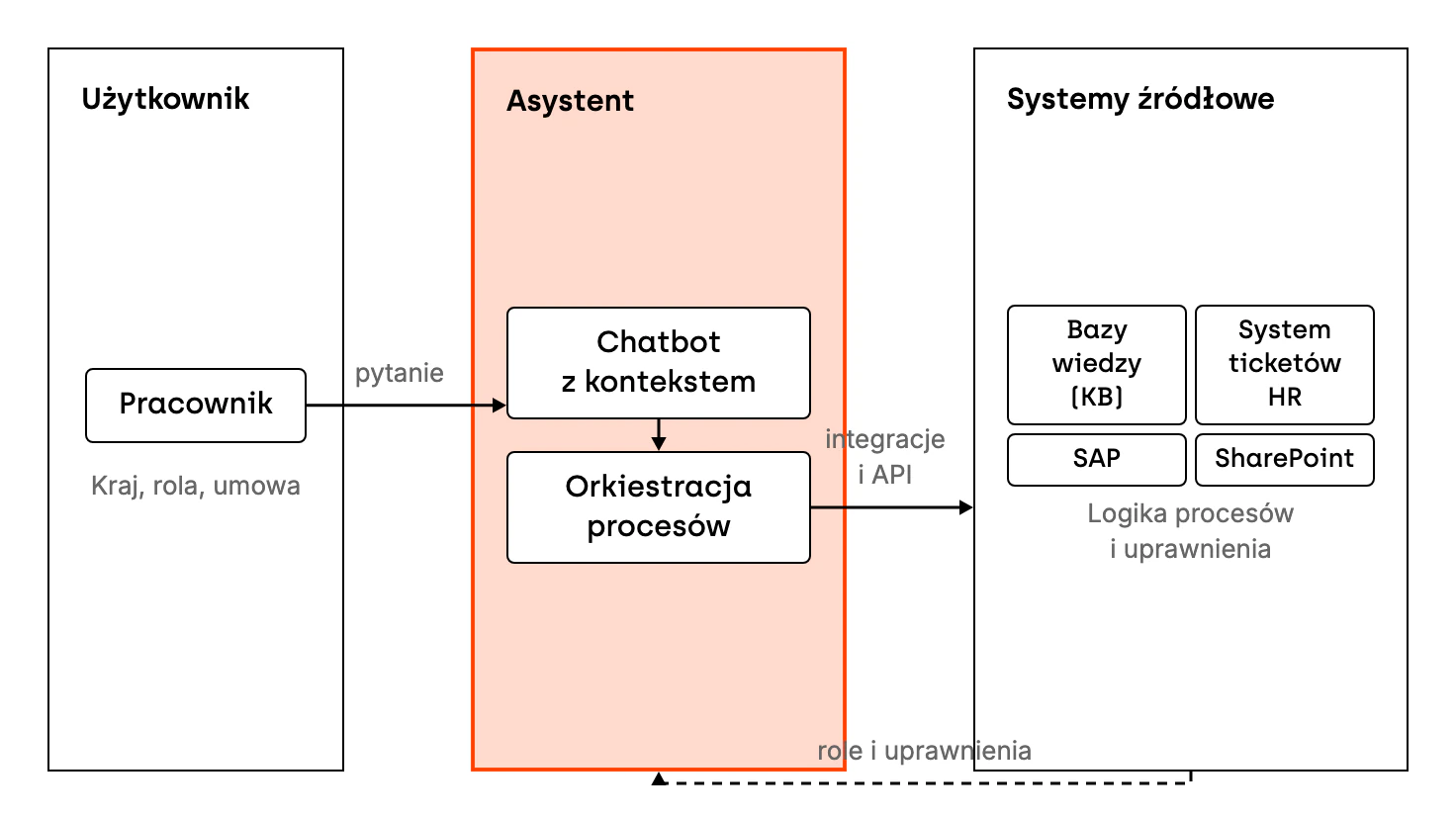 Pracownik, którego kontekst to kraj, rola i umowa, zadaje pytanie chatbotowi asystenta. Asystent orkiestruje procesy przez integracje i API w systemach źródłowych: bazach wiedzy, systemie ticketów HR, SAP i SharePoint. Logika procesów i uprawnienia zostają w tych systemach. Asystent odwzorowuje role i uprawnienia (RBAC) z systemu źródłowego, więc widzi tylko dane, do których użytkownik ma prawo.