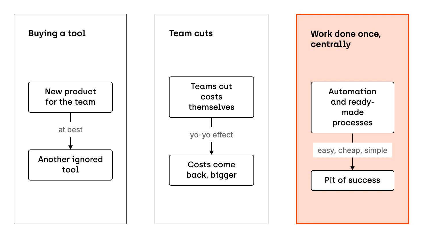 Three paths to lower cloud costs. Buying a tool adds a new product for the team, which at best becomes another ignored tool. Team cuts work only for a short time: after half a year the costs come back, and bigger, like a yo-yo effect. Work done once, centrally, gives teams automation and ready-made processes, so the right things are easy, cheap and simple to do.