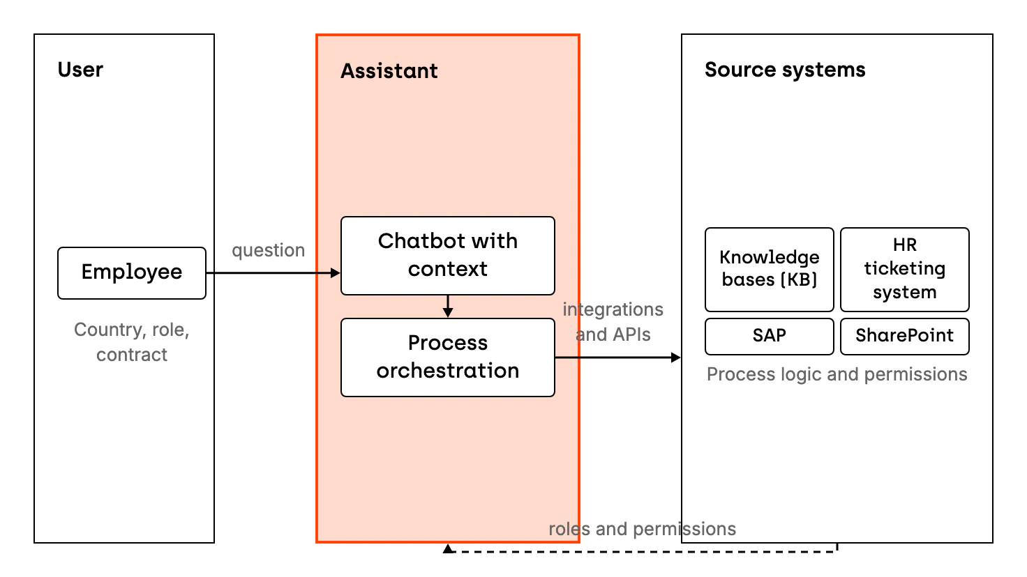 An employee, whose context is country, role and contract, asks the assistant's chatbot a question. The assistant orchestrates processes through integrations and APIs in the source systems: knowledge bases, the HR ticketing system, SAP and SharePoint. The process logic and permissions stay in those systems. The assistant replicates the roles and permissions (RBAC) from the source system, so it sees only the data the user has rights to.