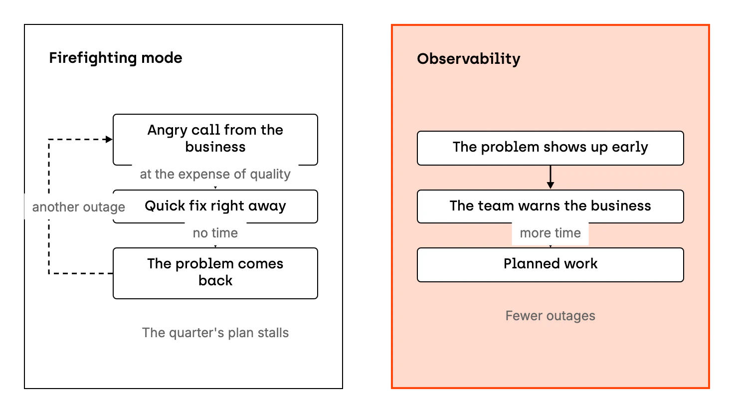 A comparison of two ways an operations team works. In firefighting mode, an angry call from the business leads to a quick fix right away, at the expense of quality. There is no time for a proper fix, so the problem comes back, the cycle repeats and the plan for the quarter stalls. With observability, the team sees the problem early, warns the business itself and has time for planned work, and there are fewer outages.