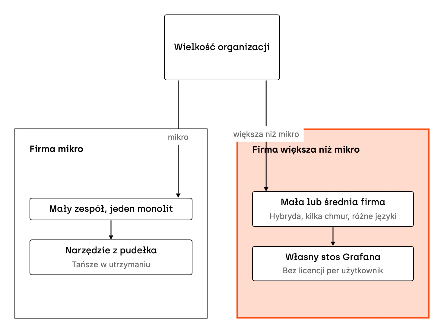 Wybór zależy od wielkości organizacji. Zespołowi 10–20 programistów z jednym monolitycznym systemem lepiej posłuży narzędzie z pudełka, bo jest tańsze w utrzymaniu. Dla organizacji małej lub średniej, ze środowiskiem hybrydowym, kilkoma chmurami i różnymi językami programowania, sens ma własny stos Grafana bez licencji liczonych od liczby użytkowników.