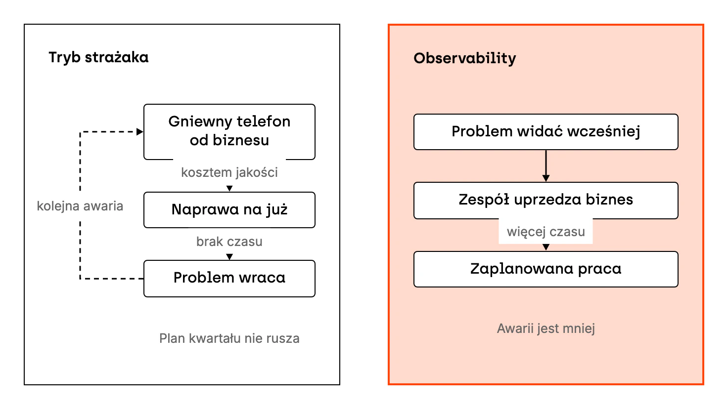 Porównanie dwóch trybów pracy zespołu utrzymania. W trybie strażaka gniewny telefon od biznesu prowadzi do naprawy na już, kosztem jakości. Brakuje czasu na poprawną naprawę, więc problem wraca, cykl się powtarza, a plan na kwartał nie rusza. Z observability zespół widzi problem wcześniej, sam uprzedza biznes i ma czas na zaplanowaną pracę, a awarii jest mniej.