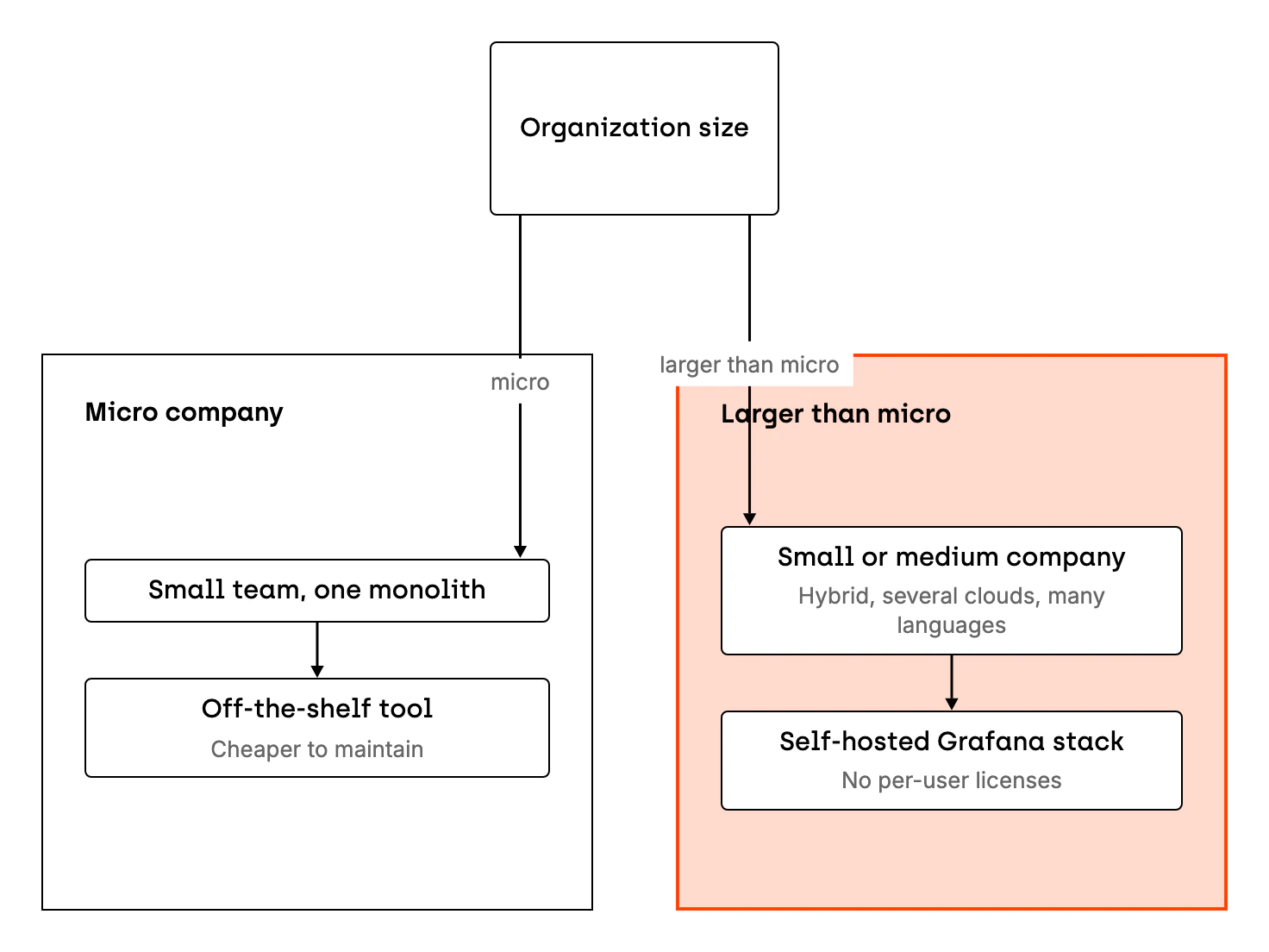 The choice depends on the size of the organization. A team of 10–20 developers with one monolithic system is better served by an off-the-shelf tool, because it is cheaper to maintain. For a small or medium-sized organization with a hybrid environment, several clouds and different programming languages, a self-hosted Grafana stack without per-user licenses makes sense.