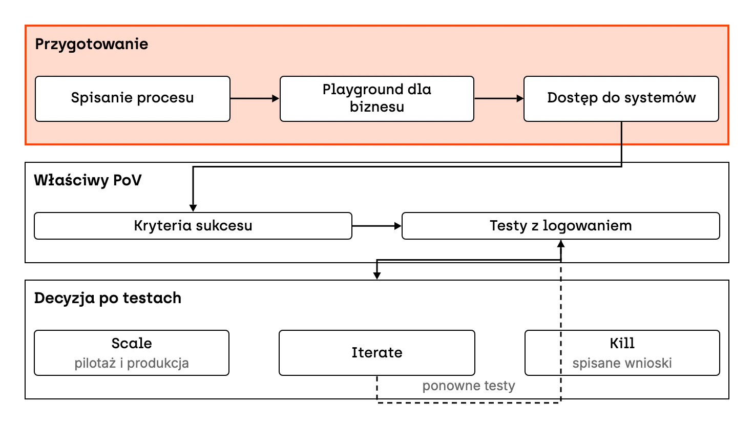 Schemat drogi agenta AI od pomysłu do decyzji. Przygotowanie obejmuje spisanie procesu z wiedzy pracowników, playground dla biznesu i sprawdzenie dostępu do systemów. Właściwy PoV zaczyna się od kryteriów sukcesu, a potem idą testy z logowaniem. Po testach zapada decyzja: scale prowadzi do pilotażu i produkcji, iterate wraca do ponownych testów, a kill zamyka inicjatywę ze spisanymi wnioskami.