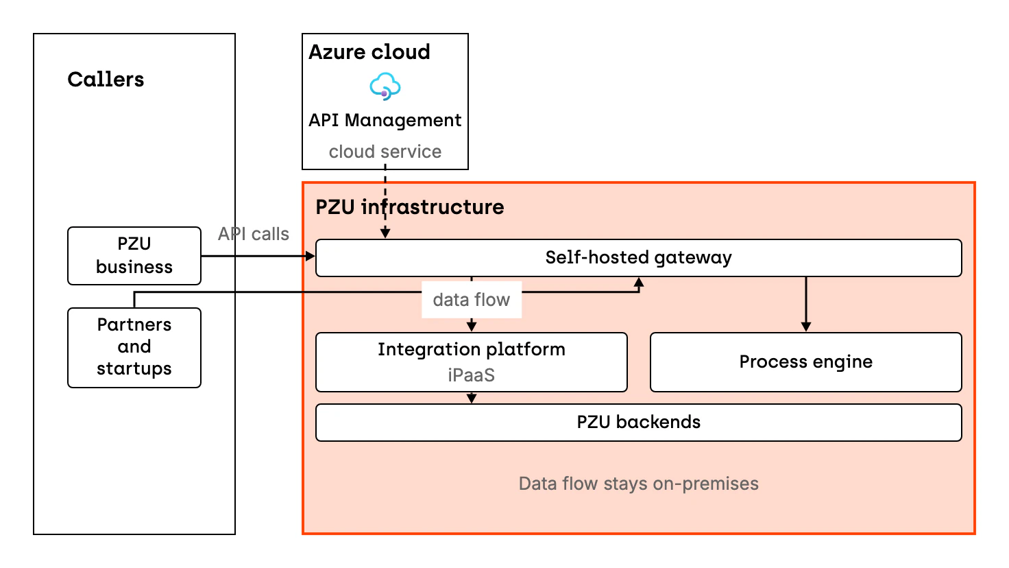 Diagram of the hybrid API Management architecture at PZU. The API Management service runs in the Azure cloud and connects with a dashed line to the self-hosted gateway in PZU's infrastructure. PZU business units and partners and startups call APIs through the self-hosted gateway. The gateway routes traffic to the iPaaS-type integration platform and to the process engine, and the platform passes it on to PZU's backends. The whole data flow stays on-premises, on PZU's side.