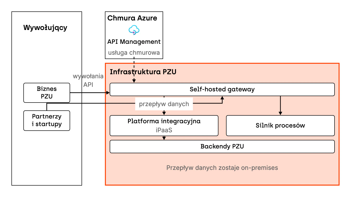 Schemat architektury hybrydowej API Management w PZU. Usługa API Management działa w chmurze Azure i jest połączona linią przerywaną z self-hosted gateway w infrastrukturze PZU. Biznes PZU oraz partnerzy i startupy wywołują API przez self-hosted gateway. Brama kieruje ruch do platformy integracyjnej typu iPaaS i do silnika procesów, a platforma dalej do backendów PZU. Cały przepływ danych zostaje on-premises, po stronie PZU.