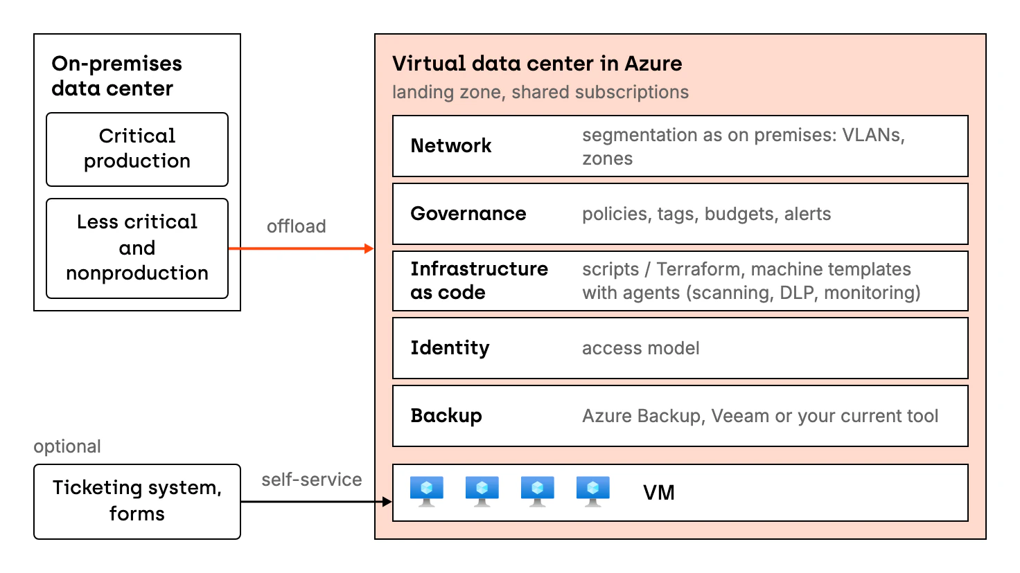 Diagram: less critical and nonproduction machines move from the on-premises data center to a virtual data center in Azure. The virtual data center is a landing zone with shared subscriptions and five layers: a network that matches the on-premises segmentation into VLANs and zones, governance with policies, tags, budgets and alerts, infrastructure as code with machine templates, identity with the access model, and backup. Optionally, machines are ordered through forms in a ticketing system.