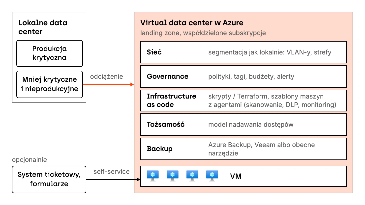 Schemat: mniej krytyczne i nieprodukcyjne maszyny przechodzą z lokalnego data center do virtual data center w Azure. Virtual data center to landing zone ze współdzielonymi subskrypcjami i pięcioma warstwami: siecią odpowiadającą lokalnej segmentacji na VLAN-y i strefy, governance z politykami, tagami, budżetami i alertami, infrastructure as code z szablonami maszyn, tożsamością z modelem nadawania dostępów oraz backupem. Opcjonalnie maszyny zamawia się przez formularze w systemie ticketowym.