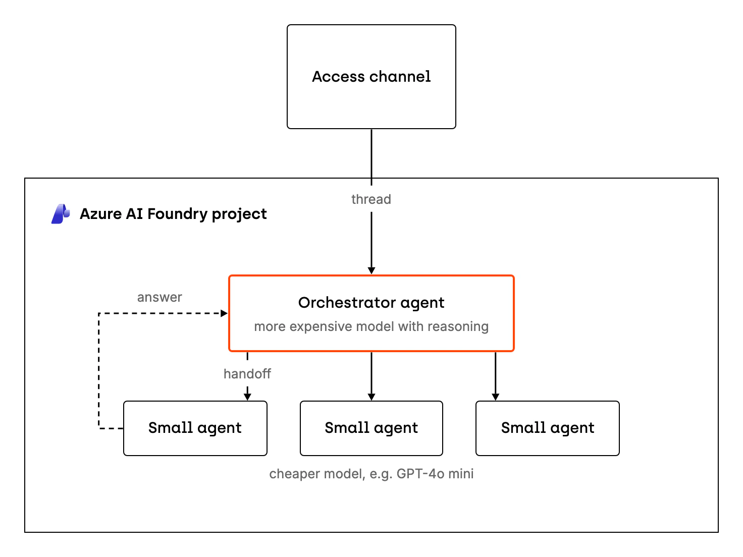 Connected agents in one Azure AI Foundry project. The access channel passes the thread to the orchestrator agent, which has a more expensive model with reasoning. Through a handoff, the orchestrator passes the thread to small agents with a cheaper model, for example GPT-4o mini, each for a specific task, and waits for their answer.