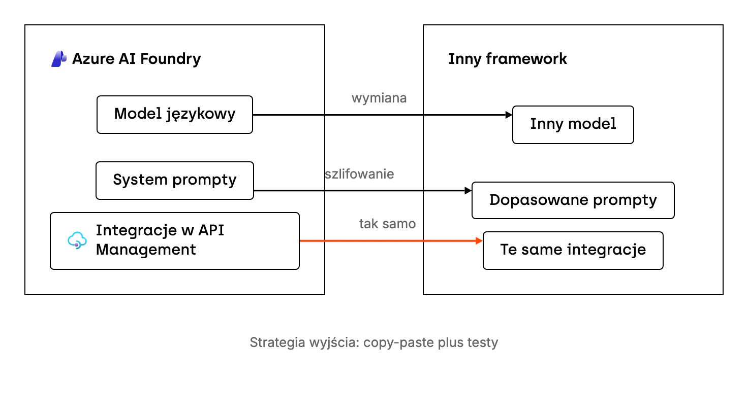 Po wyjściu z Azure AI Foundry do innego frameworka, także open source, model językowy można wymienić. System prompty trzeba sprawdzić i dopasować do nowego modelu, co jest raczej szlifowaniem. Integracje wystawione w Azure API Management każdy framework konsumuje tak samo. Strategia wyjścia to copy-paste plus testy.