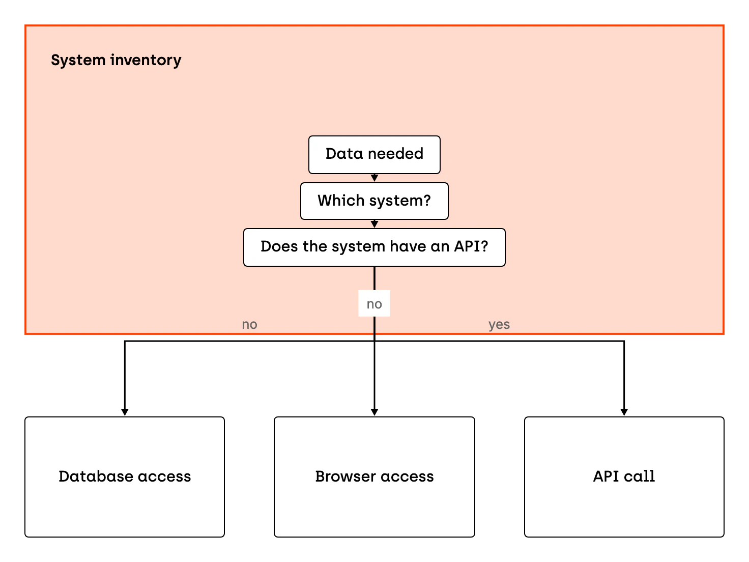 Decision tree for an agent's access to data. The team finds out which data is needed and which system it comes from, then checks whether that system has an API. If it does, the agent calls the API. If it does not, the team checks whether access can be automated through the browser or whether access to the database is enough.