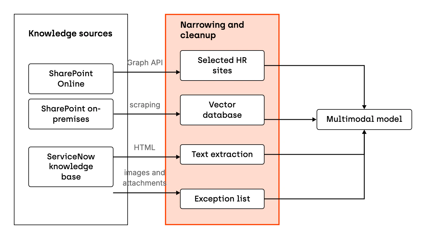 Three knowledge sources of the assistant and what happens to them before the model. SharePoint Online connects through Graph API, but the assistant reads only selected, moderated sites with HR knowledge. SharePoint on-premises requires scraping, and the content of the selected site goes into a vector database. The ServiceNow knowledge base articles are stored as HTML, so the text must be extracted, because raw HTML made token use 5 times higher, and an exception list blocks the fetching of useless images such as icons or a logo strip. Everything goes to a multimodal model.