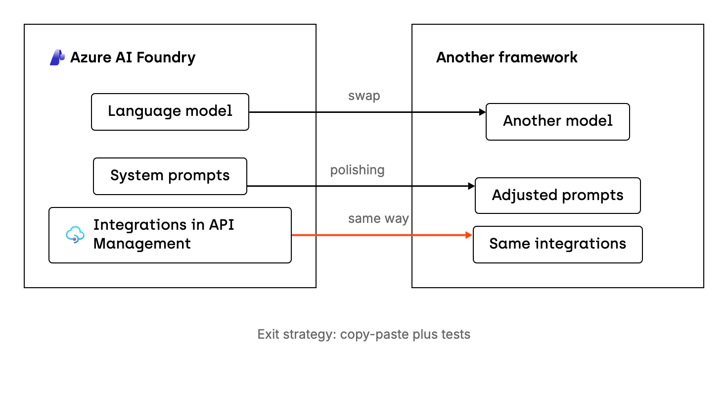 After leaving Azure AI Foundry for another framework, open source included, you can swap the language model. You check the system prompts and adjust them to the new model, which is more like polishing. Every framework consumes the integrations exposed in Azure API Management the same way. The exit strategy is copy-paste plus tests.