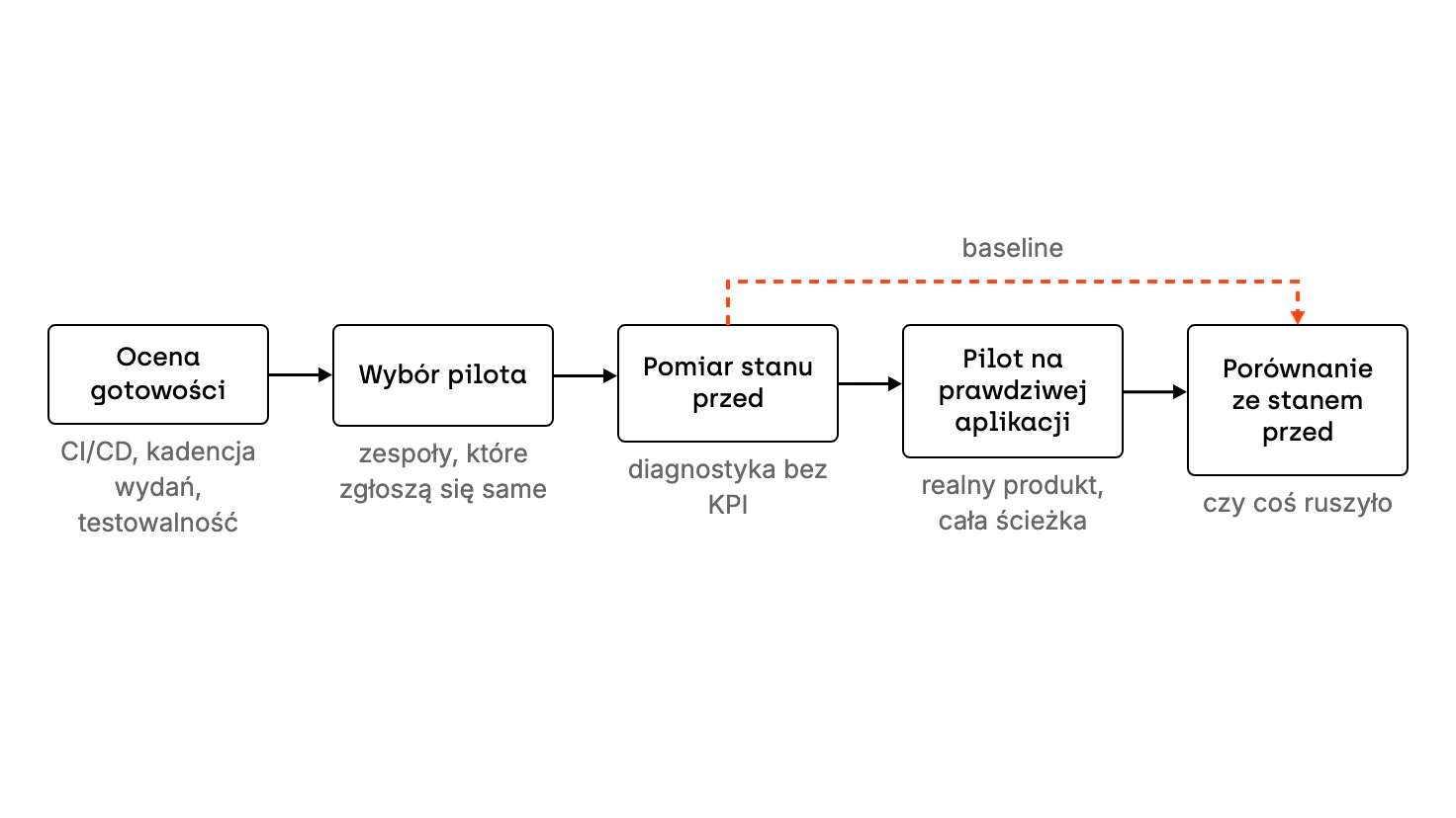 Schemat przepływu w pięciu krokach. Wdrożenie zaczyna się od oceny gotowości procesu: CI/CD, kadencji wydań i testowalności. Potem następuje wybór pilota, najlepiej zespołów, które zgłoszą się same, i pomiar stanu przed pilotem jako diagnostyka bez KPI. Dalej idzie pilot na prawdziwej aplikacji, a na końcu porównanie ze stanem przed. Przerywana strzałka z etykietą baseline łączy pomiar stanu przed bezpośrednio z porównaniem.