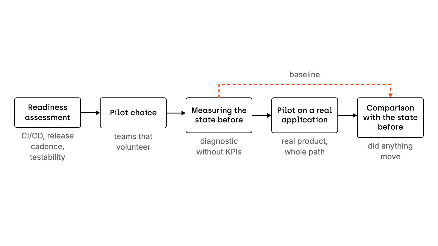 Flow diagram in five steps. The rollout starts with an assessment of process readiness: CI/CD, release cadence and testability. Next comes the pilot choice, ideally teams that volunteer, and measuring the state before the pilot as a diagnostic without KPIs. Then follows the pilot on a real application, and at the end the comparison with the state before. A dashed arrow labeled baseline links the measurement of the state before directly to the comparison.