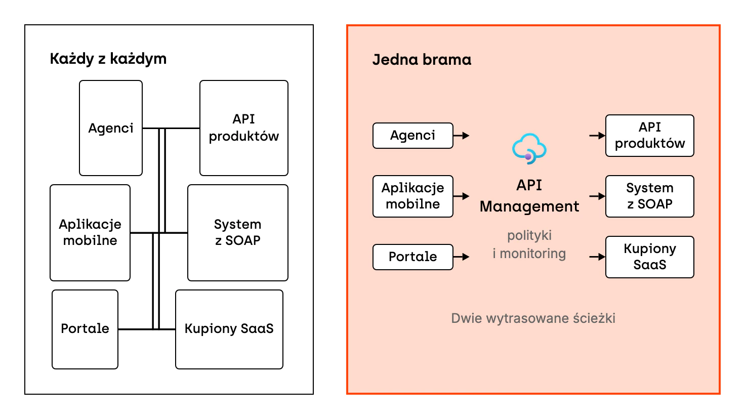 Po lewej agenci, aplikacje mobilne i portale łączą się osobno z każdym systemem: z API produktów, z systemem z SOAP i z kupionym SaaS. Po prawej wszyscy łączą się przez API Management, który trzyma polityki i monitoring. Ruch idzie wtedy dwiema wytrasowanymi ścieżkami: od konsumentów do bramy i od bramy do poszczególnych API.