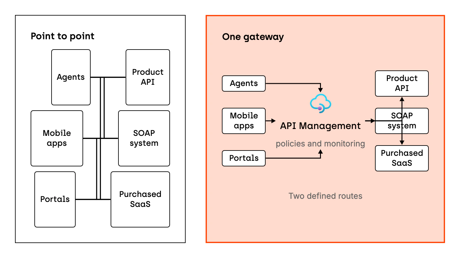 On the left, agents, mobile apps and portals connect separately to each system: the product API, a SOAP system and a purchased SaaS. On the right, all of them connect through API Management, which holds the policies and monitoring. Traffic then runs on two defined routes: from the consumers to the gateway and from the gateway to the individual APIs.