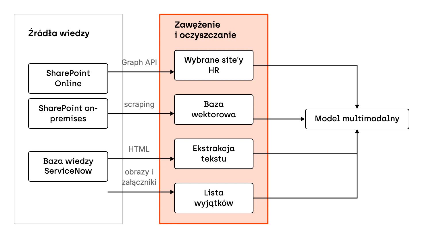 Trzy źródła wiedzy asystenta i to, co dzieje się z nimi przed modelem. SharePoint Online łączy się przez Graph API, ale asystent czyta tylko wybrane, moderowane site'y z wiedzą o HR. SharePoint on-premises wymaga scrapingu, a treść wybranego site'u trafia do bazy wektorowej. Z artykułów bazy wiedzy ServiceNow, zapisanych w HTML, trzeba wyodrębnić tekst, bo surowy HTML zwiększył zużycie tokenów 5 razy, a lista wyjątków blokuje pobieranie zbędnych obrazów, takich jak ikonki czy pasek z logo. Wszystko trafia do modelu multimodalnego.