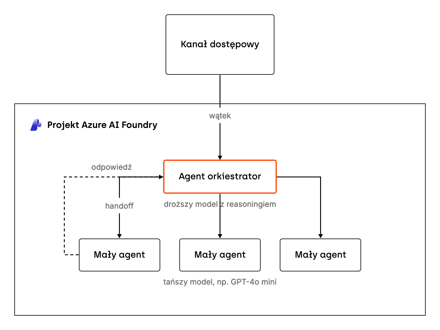Schemat connected agents w jednym projekcie Azure AI Foundry. Kanał dostępowy przekazuje wątek do agenta orkiestratora, który ma droższy model z reasoningiem. Orkiestrator przez handoff przekazuje wątek małym agentom z tańszym modelem, na przykład GPT-4o mini, każdemu do konkretnego zadania, i czeka na ich odpowiedź.