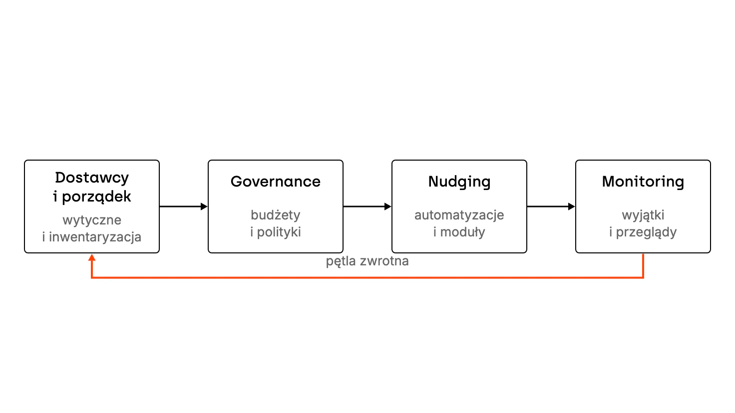 Proces FinOps ma cztery kroki: dostawcy i porządek we własnej organizacji, governance z budżetami i politykami, nudging z gotowymi automatyzacjami i modułami oraz monitoring wyjątków i przeglądy. Wnioski z nudgingu i monitoringu wracają do dokumentów z pierwszego kroku, więc powstaje pętla zwrotna, w której proces zmienia się razem z organizacją.
