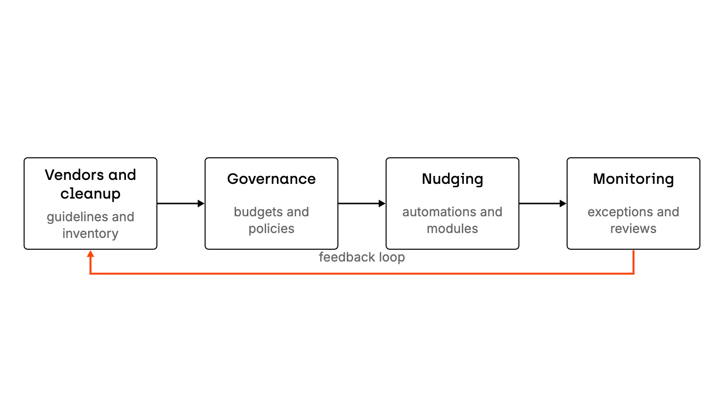 The FinOps process has four steps: vendors and cleanup in the organization itself, governance with budgets and policies, nudging with ready-made automations and modules, and monitoring of exceptions with reviews. The conclusions from nudging and monitoring go back to the documents from the first step, which creates a feedback loop in which the process changes along with the organization.