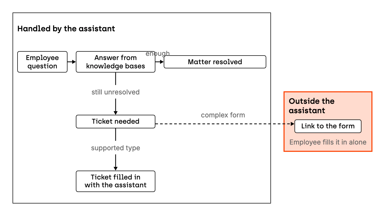 An employee asks a question, and the assistant first answers from the knowledge bases. If that is enough, the matter is resolved. If the matter is still unresolved, a ticket is needed. The employee fills in a supported ticket type together with the assistant. For a complex form with dynamic menus, the assistant says it cannot help and gives a link to the form, which the employee fills in alone. The team applied the Pareto principle in a 90/10 ratio.
