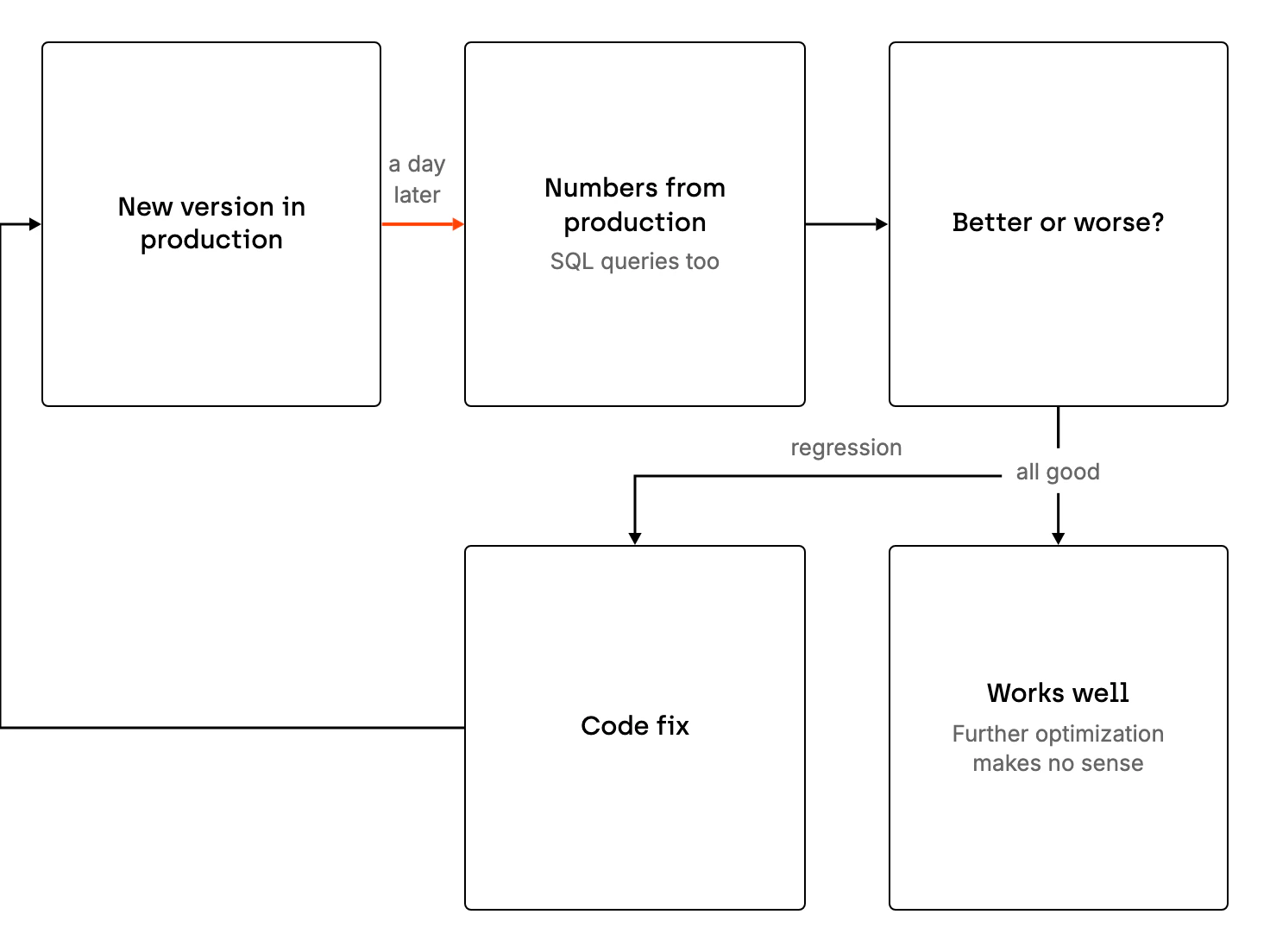 The feedback loop after a deployment. The team deploys a new version to production and a day later has numbers from production, including the SQL queries being executed. The measurement shows whether the version is better or worse. On a regression, the team fixes the code and deploys another version. When the system works well, further performance work makes no sense.