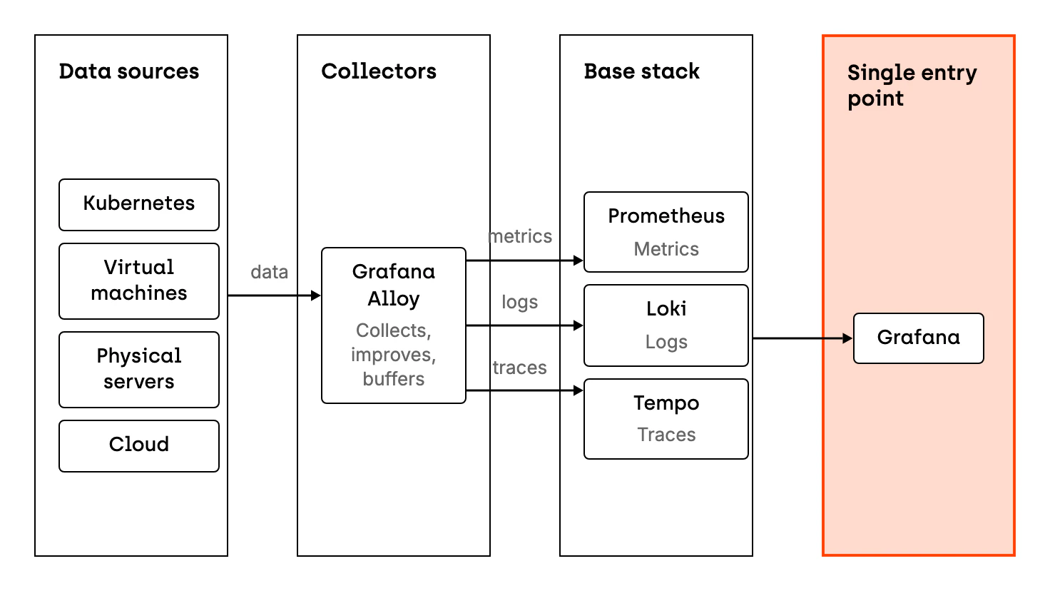 Kubernetes, virtual machines, physical servers and the cloud send data to Grafana Alloy collectors. Alloy improves the quality of the data, watches over it and buffers it. It then passes metrics to Prometheus, logs to Loki and traces to Tempo. These three systems form the base stack, and Grafana is the single entry point to all the data.