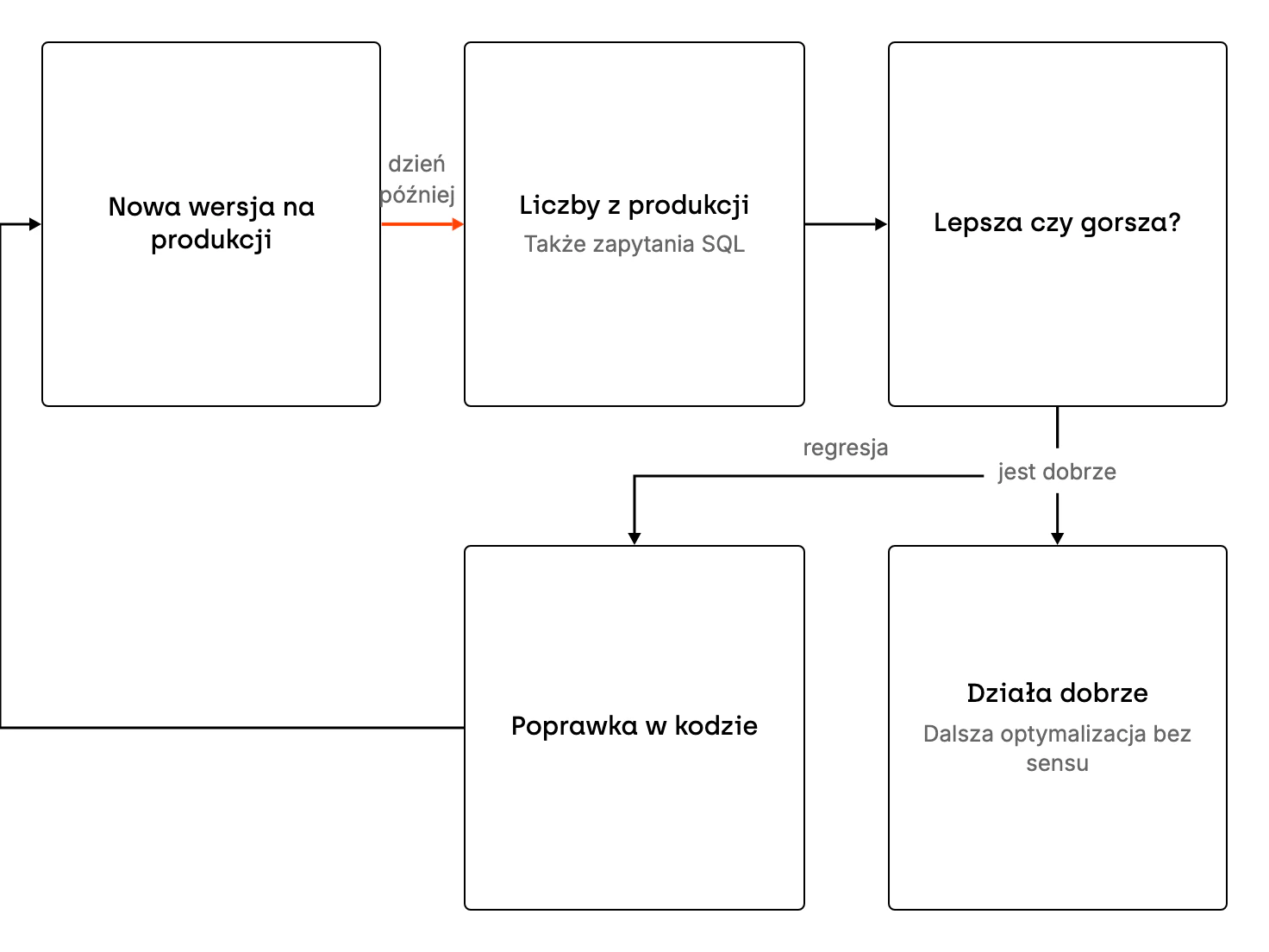 Pętla zwrotna po wdrożeniu. Zespół wdraża nową wersję na produkcję i dzień później ma liczby z produkcji, także z wykonywanych zapytań SQL. Pomiar pokazuje, czy wersja jest lepsza, czy gorsza. Przy regresji zespół poprawia kod i wdraża kolejną wersję. Gdy system działa dobrze, dalsza praca nad wydajnością nie ma sensu.