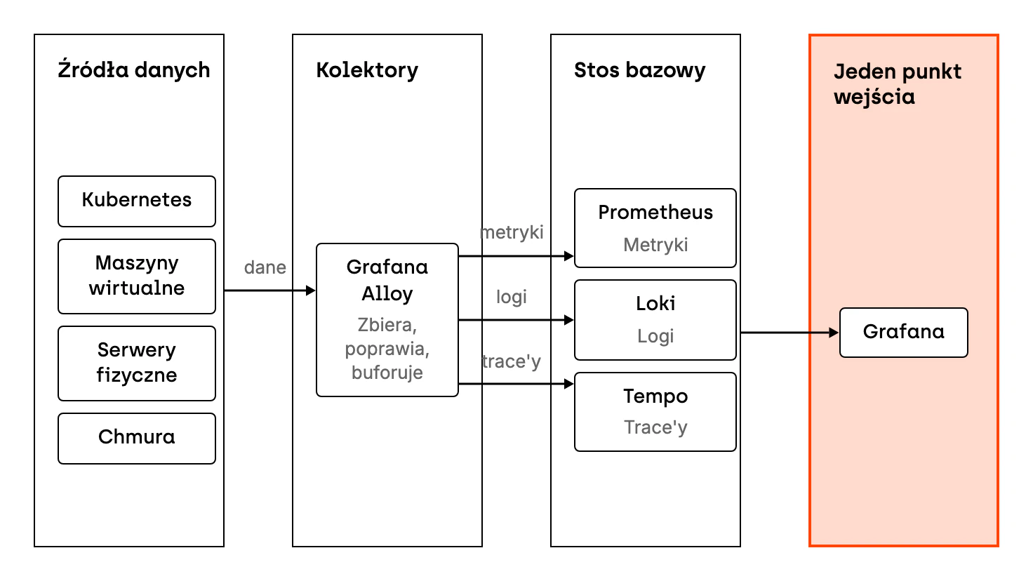Kubernetes, maszyny wirtualne, serwery fizyczne i chmura wysyłają dane do kolektorów Grafana Alloy. Alloy poprawia jakość danych, pilnuje ich i buforuje. Potem przekazuje metryki do Prometheusa, logi do Loki i trace'y do Tempo. Te trzy systemy tworzą stos bazowy, a Grafana jest jednym punktem wejścia do wszystkich danych.