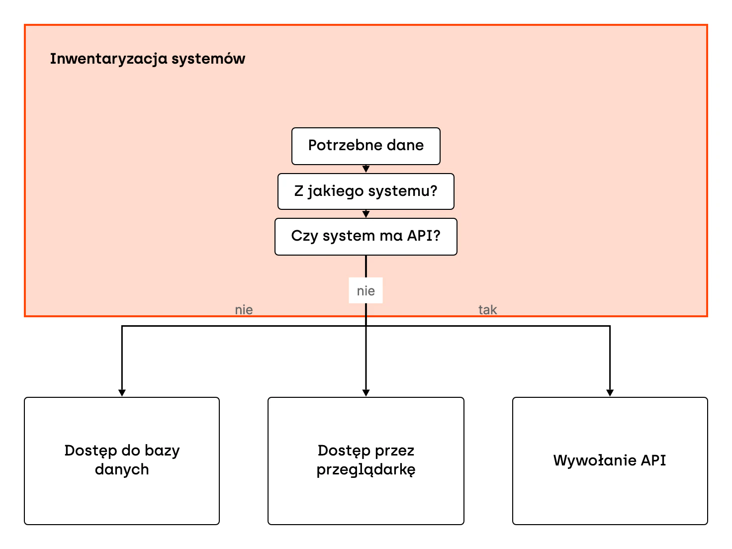 Drzewo decyzji o dostępie agenta do danych. Zespół ustala, jakie dane są potrzebne i z jakiego systemu pochodzą, a potem sprawdza, czy ten system ma API. Jeśli ma, agent wywołuje API. Jeśli nie ma, zespół sprawdza, czy da się zautomatyzować dostęp przez przeglądarkę albo czy wystarczy dostęp do bazy danych.