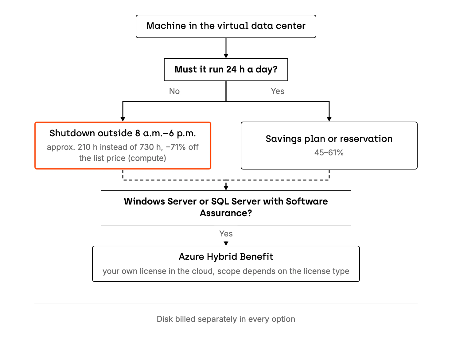 Decision tree. If a machine does not have to run around the clock, it shuts down outside working hours and runs, e.g. 8 a.m.–6 p.m.: it runs about 210 hours instead of 730, and the cost of its compute is 71% lower than the list price. If it has to run around the clock, a savings plan or a reservation saves 45–61%. Machines with Windows Server or SQL Server covered by Software Assurance can also use their own license through Azure Hybrid Benefit, to an extent that depends on the license type. The disk is billed separately.