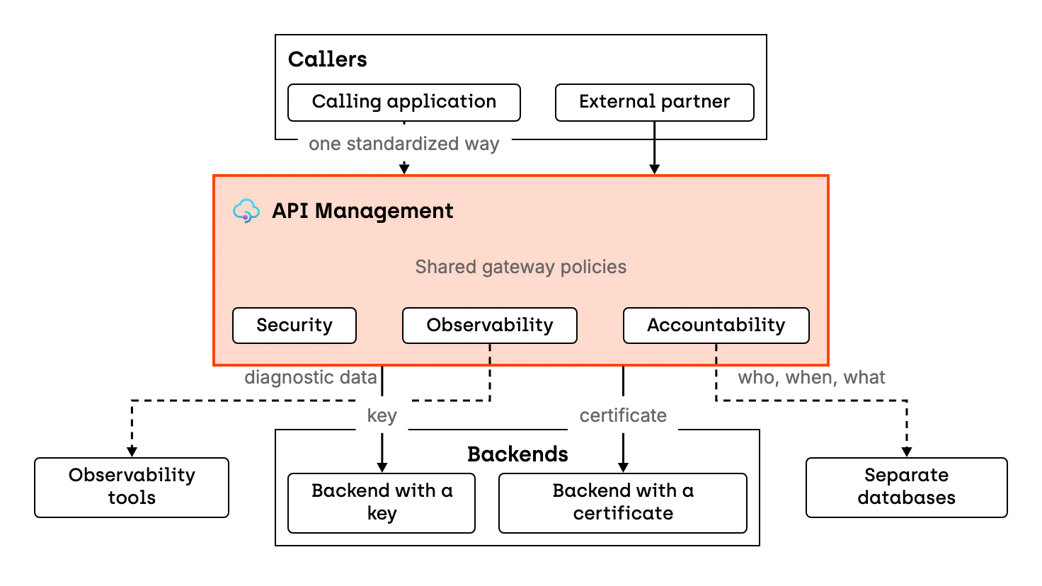 Diagram of shared API Management policies at PZU. A calling application and an external partner connect to the gateway in one standardized way. In the gateway, shared policies provide security, observability and accountability. Observability feeds the observability tools with diagnostic data, and accountability stores in separate databases the data on who asked, when and for what. The gateway authenticates to the backends with their own methods: a key or a certificate.