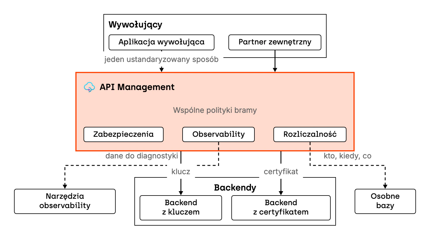 Schemat wspólnych polityk API Management w PZU. Aplikacja wywołująca i partner zewnętrzny łączą się z bramą w jeden, ustandaryzowany sposób. W bramie wspólne polityki dają zabezpieczenia, observability i rozliczalność. Observability zasila narzędzia observability danymi do diagnostyki, a rozliczalność odkłada do osobnych baz dane o tym, kto, kiedy i o co pytał. Brama uwierzytelnia się do backendów ich własnymi metodami: kluczem albo certyfikatem.