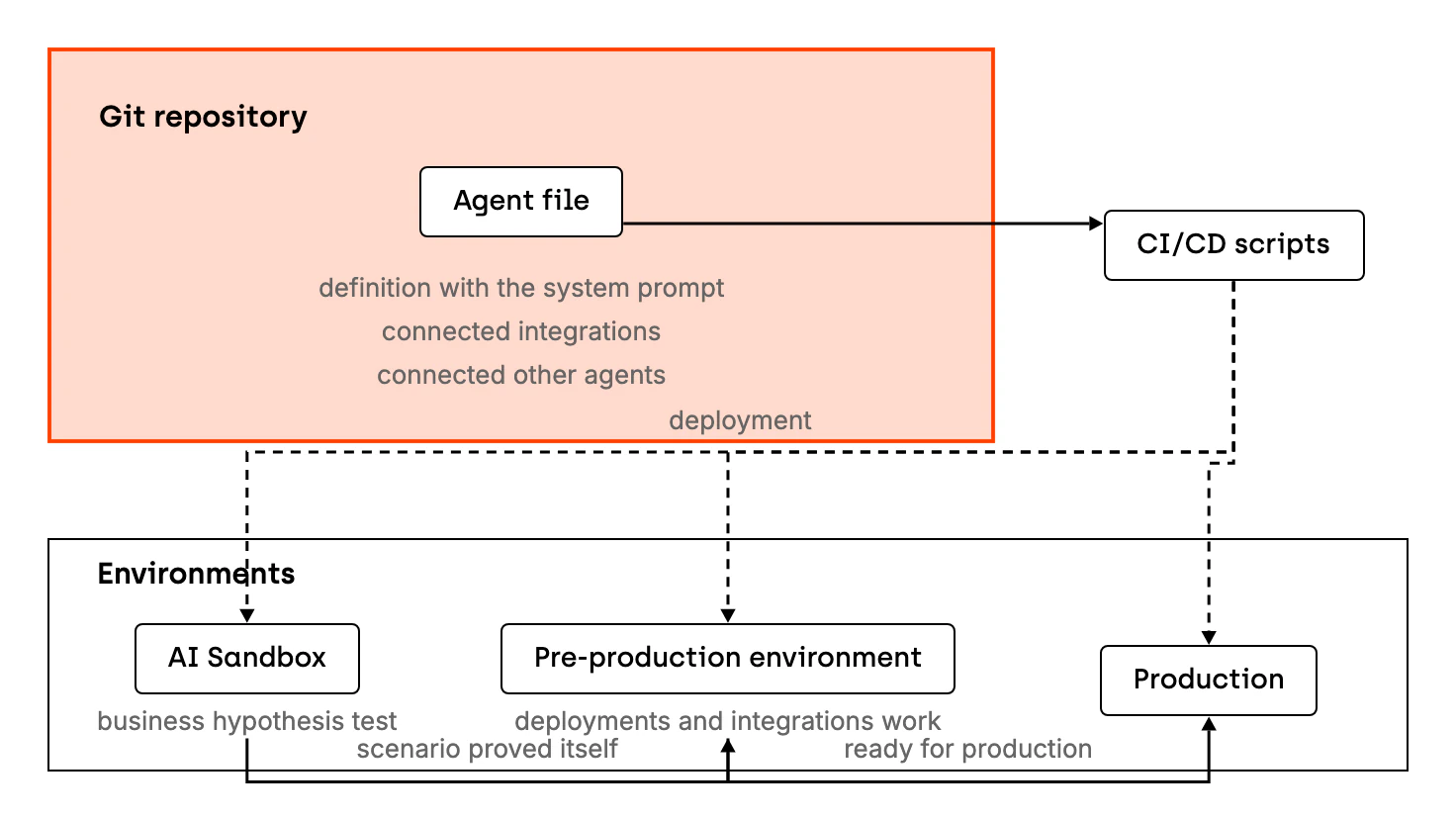 The agent file in a Git repository holds the agent definition with the system prompt, the connected integrations and the connected other agents. CI/CD scripts deploy it to three environments. In AI Sandbox the team tests the business hypothesis. A scenario that proved itself moves to the pre-production environment, where the team checks deployments and integrations, and then to production.