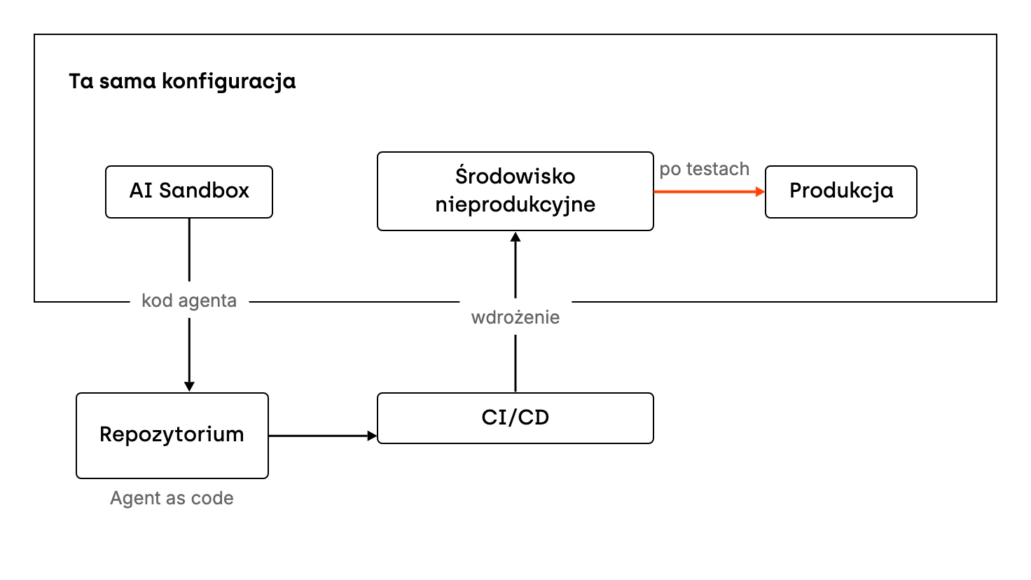 Agent powstaje w AI Sandbox. Jego kod trafia do repozytorium jako agent as code, a CI/CD wdraża go na środowisko nieprodukcyjne. Po testach agent trafia na produkcję. Wszystkie środowiska mają tę samą konfigurację, jak przy zwykłej aplikacji.