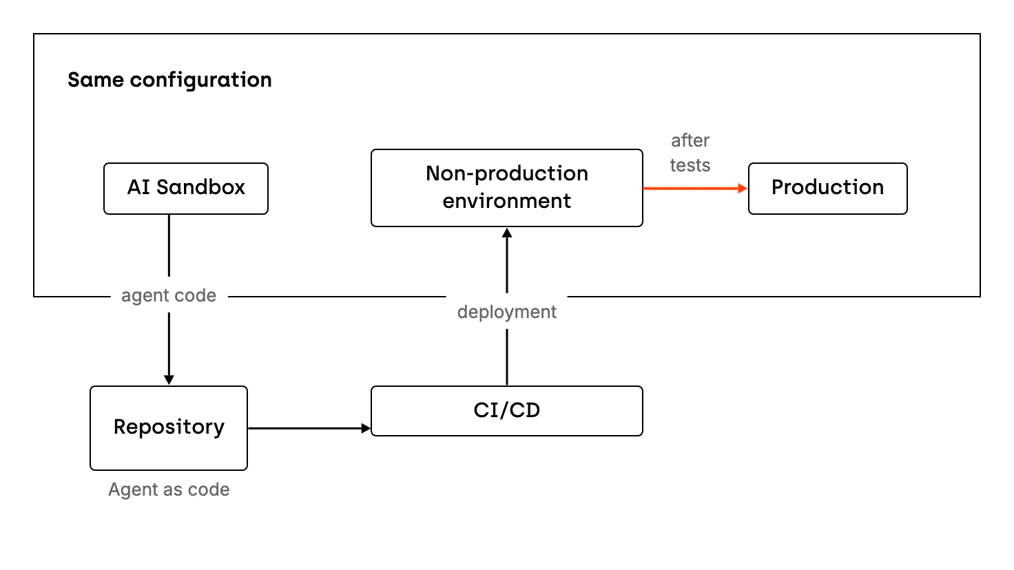 The agent is built in the AI Sandbox. Its code goes to a repository as agent as code, and CI/CD deploys it to a non-production environment. After tests, the agent goes to production. All environments have the same configuration, as with a regular application.
