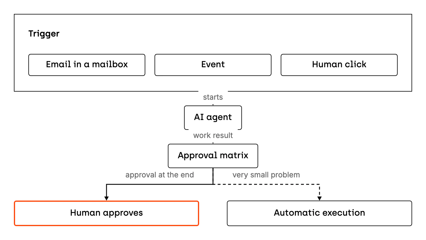 Diagram of how an AI agent starts and where a human fits into the process. An email in a mailbox, an event or a human click starts the agent. The result of the agent's work goes to the approval matrix. The matrix sends it to a human who approves the result at the end, or to automatic execution when a possible problem is very small and harms neither reputation nor finances.