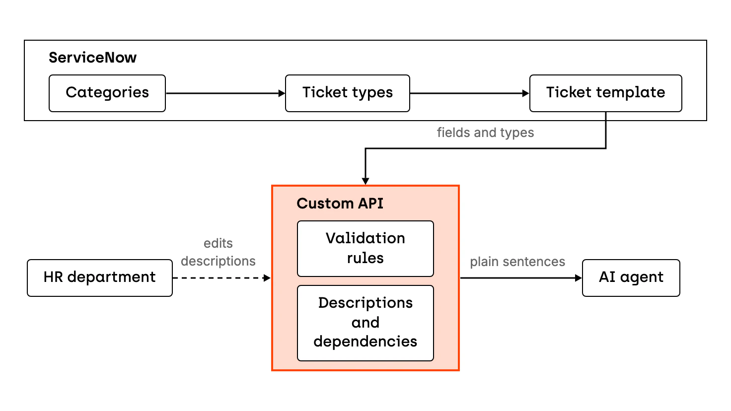 The flow of a ServiceNow ticket handled by an AI agent. The agent fetches the categories, matches a category to the request, fetches the ticket types in that category and then the template with the fields and their types. A custom API in the middle adds validation rules, descriptions and dependencies to the fields on the fly, written as plain sentences, for example that a training date cannot be earlier than 2 weeks from now. The topic owner, for example the HR department, can edit the descriptions.