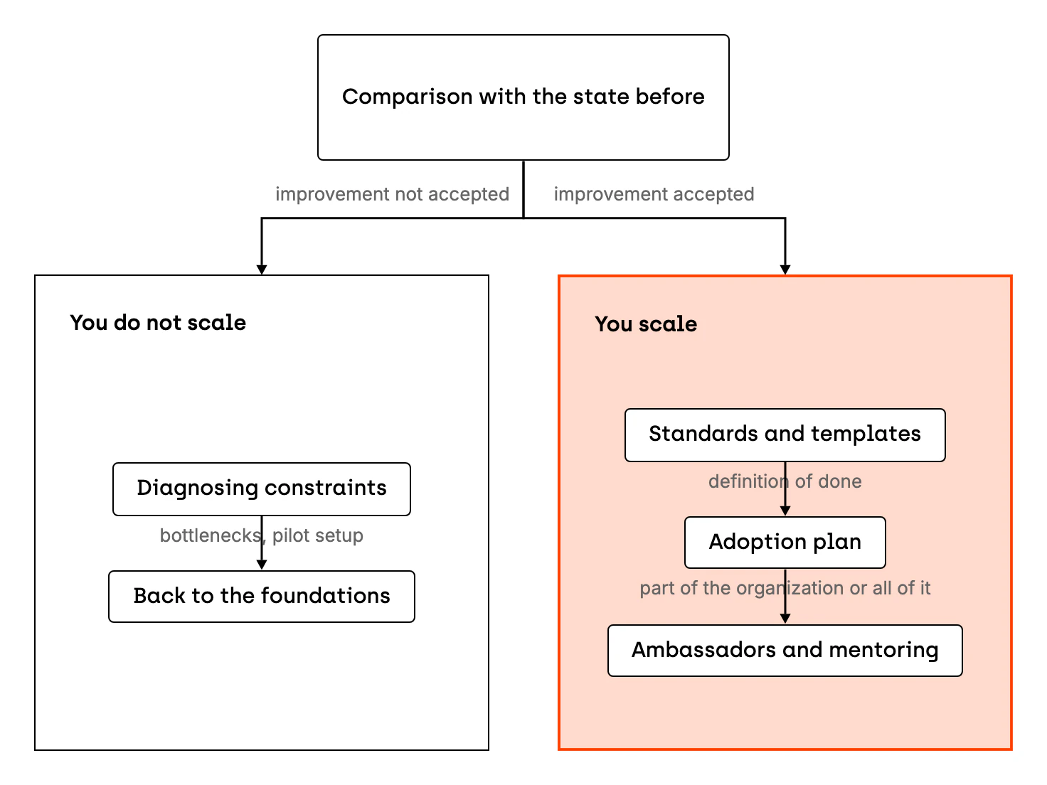 Decision tree after the pilot. Two paths lead from the comparison with the state before. If the improvement is not accepted, you do not scale: you diagnose the constraints, such as bottlenecks or the pilot setup, and perhaps go back to the foundations. If the improvement is accepted, you scale: you turn what worked into standards, templates and a definition of done, prepare an adoption plan for part of the organization or all of it, and ambassadors and mentoring support the teams.